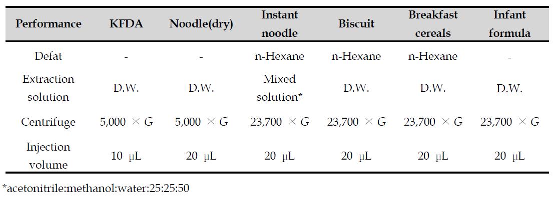 The revised procedure for DON analysis in food matrix