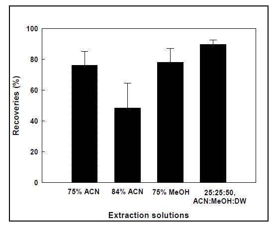 Comparison of recoveries for extraction solution in instant noodle