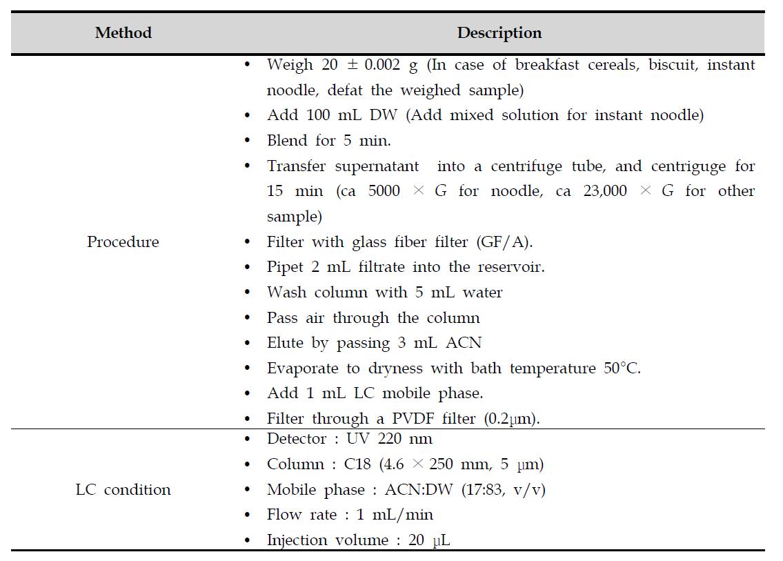 Deoxynivalenol analysis method