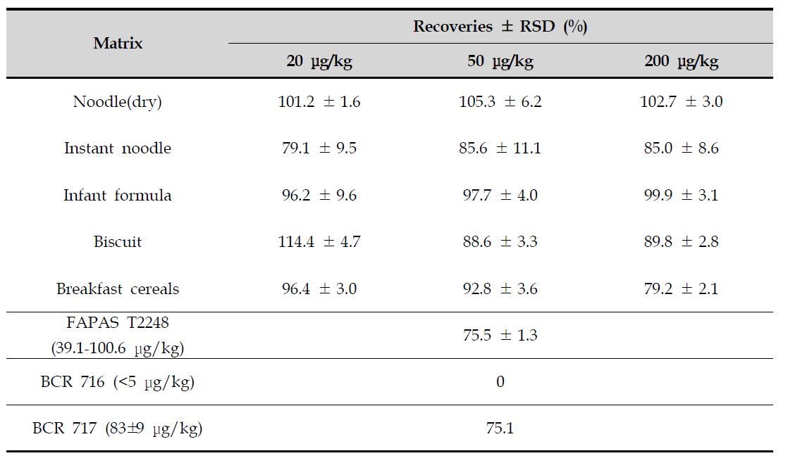 Method validation of zearalenone