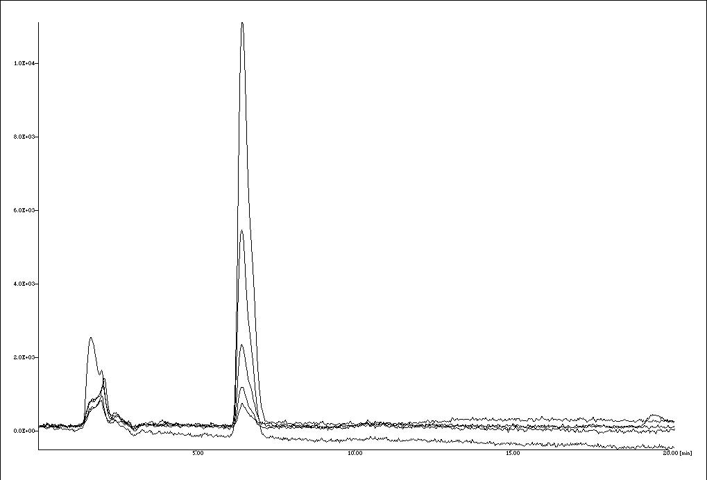 Chromatogram of deoxynivalenol by HPLC-UV in 5 point standard solutions