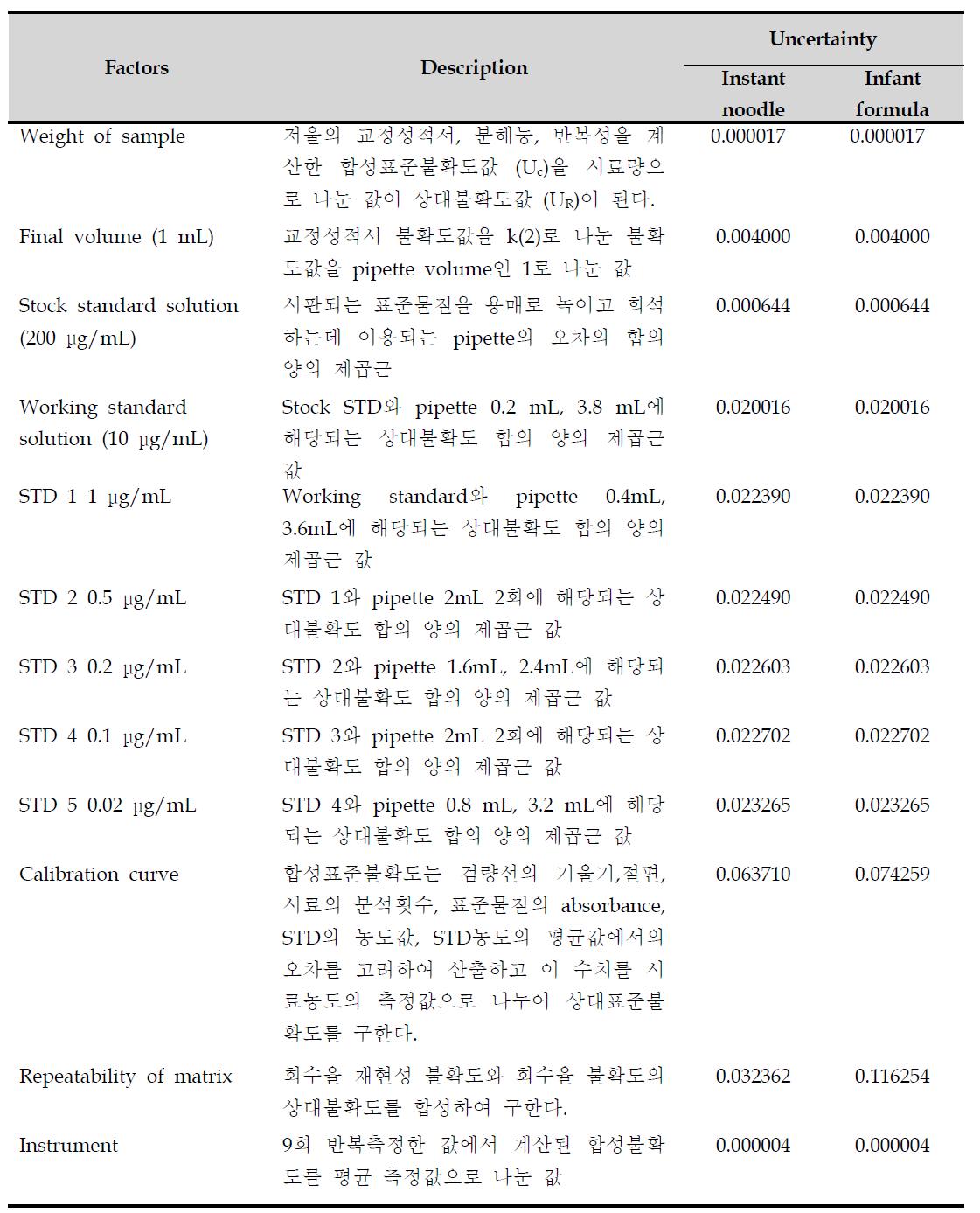 Factors of relative uncertainty for DON analysis in instanant noodle, infant formula