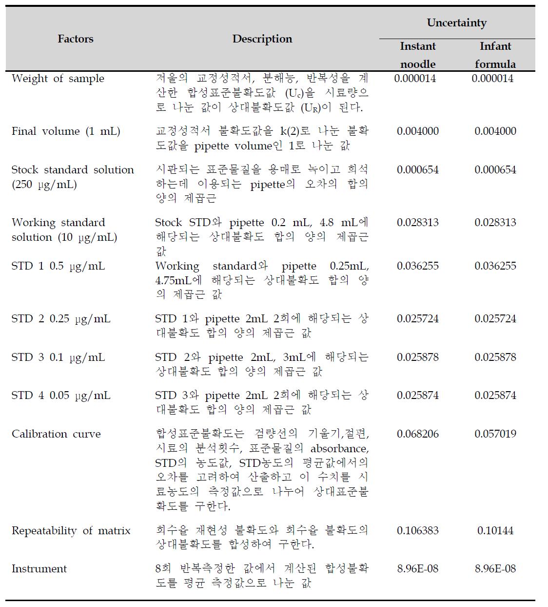 Factors of relative uncertainty for zearalenone analysis in instant noodle, infant formula