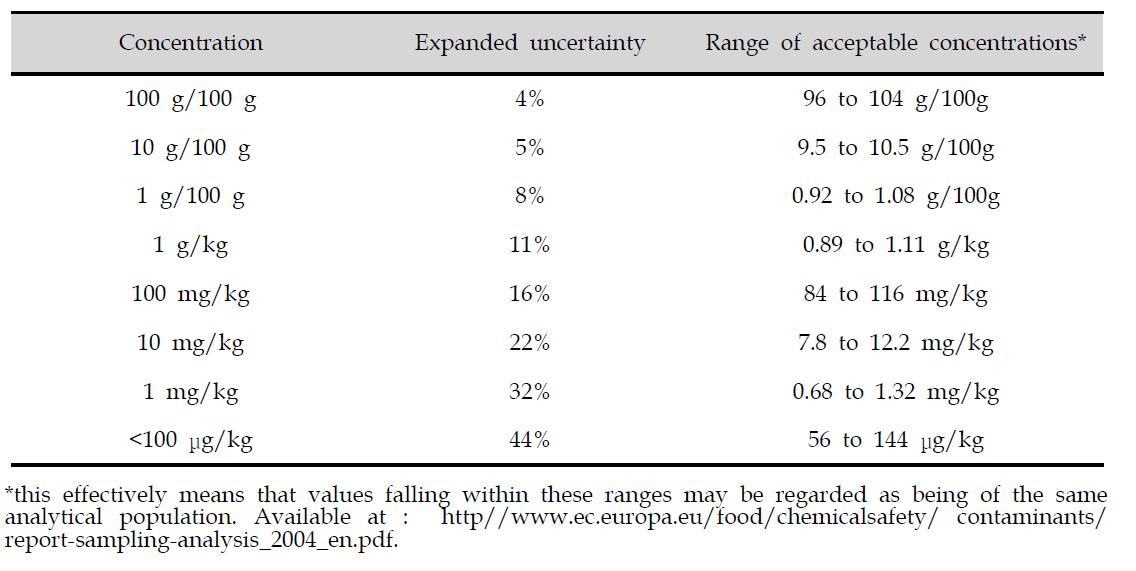 Value of the measurement uncertainty