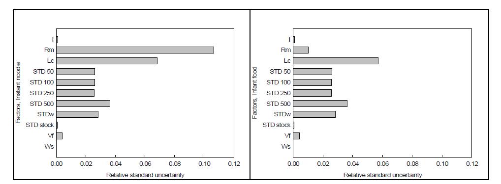 Relative standard uncertainty of factors in instant noodle and infant formula