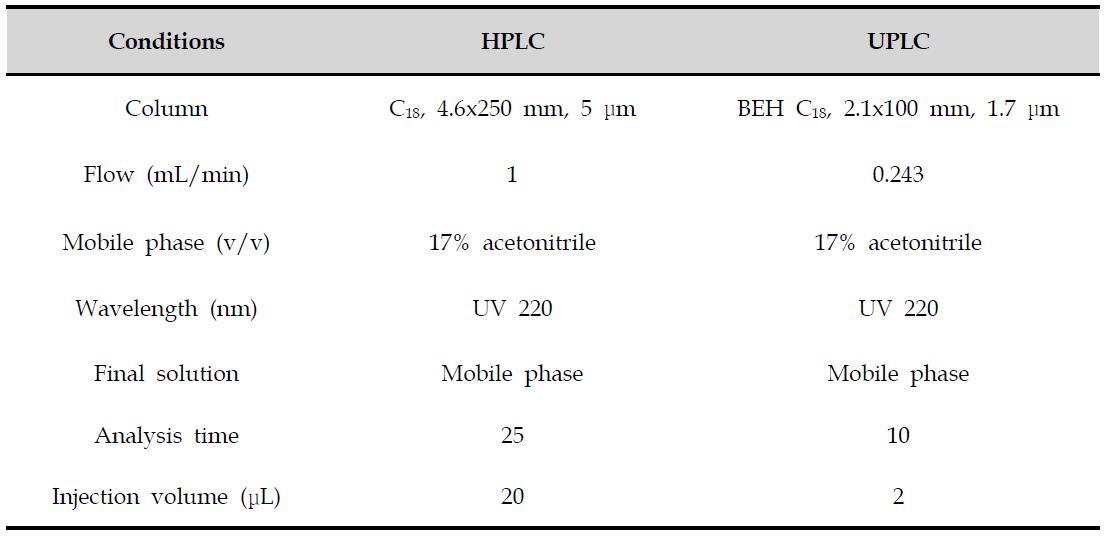 Comparison of HPLC and UPLC condition for deoxynivalenol analysis