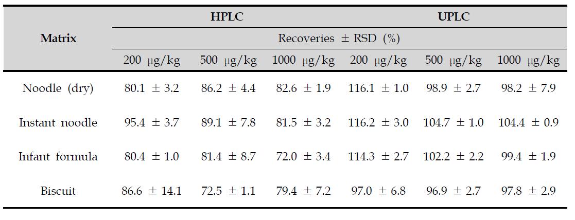 Comparison of recoveries and repeatabilities by HPLC and UPLC for DON