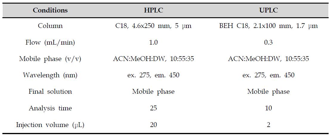 Comparison of HPLC and UPLC condition for zearalenone analysis