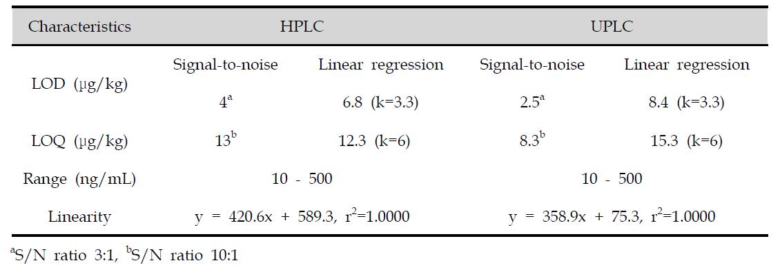 Comparison of HPLC and UPLC method validation for zearalenone analysis