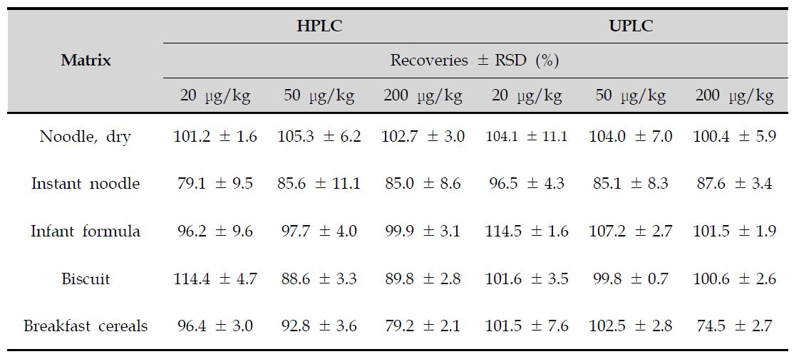 Comparison of recoveries and repeatabilities by HPLC and UPLC for ZEN