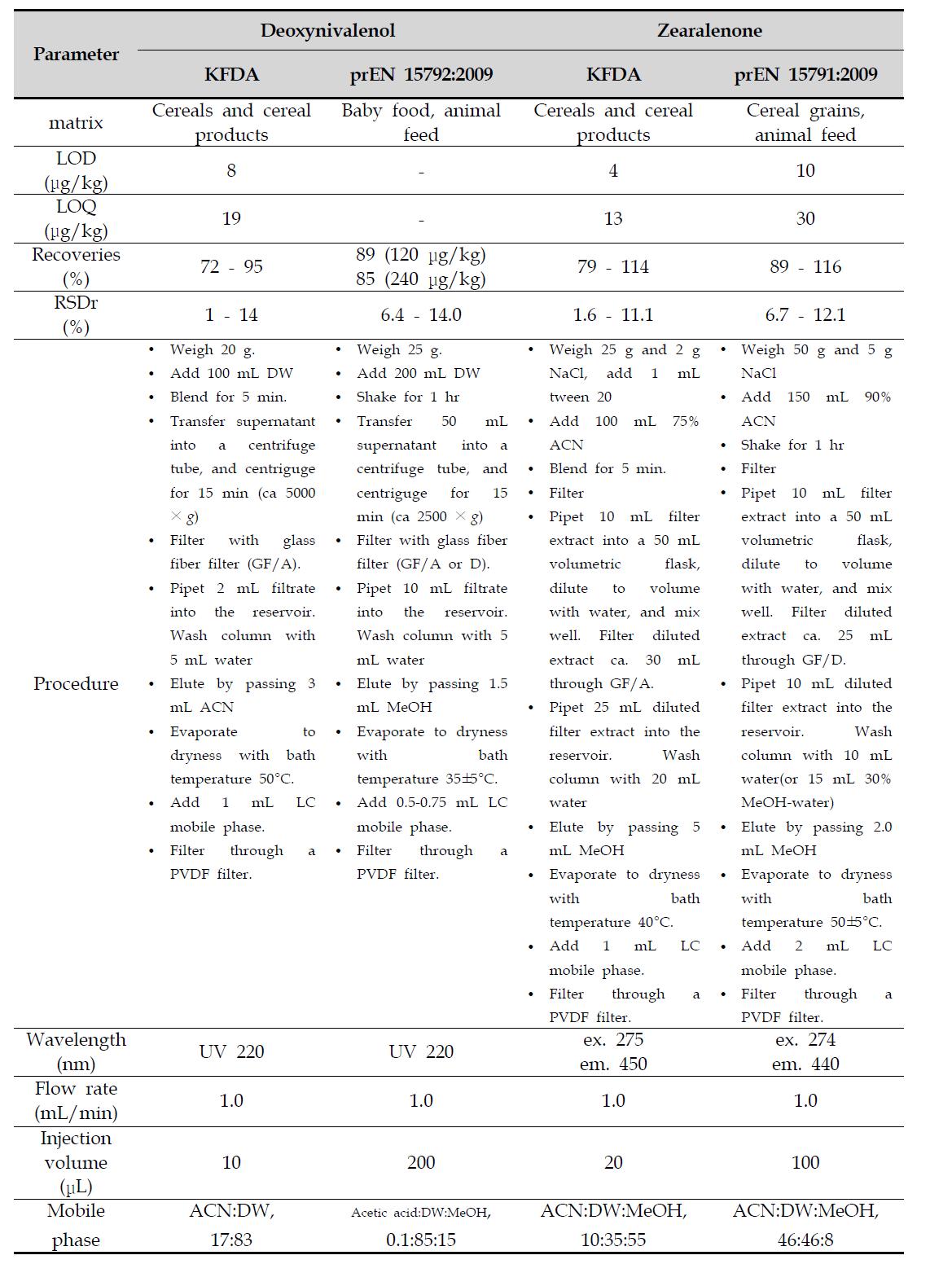 Comparison of analysis method for deoxynivalenol and zearalenone