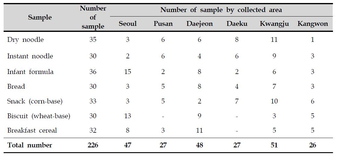 Samples for analysis of deoxynivalenol and zearalenone