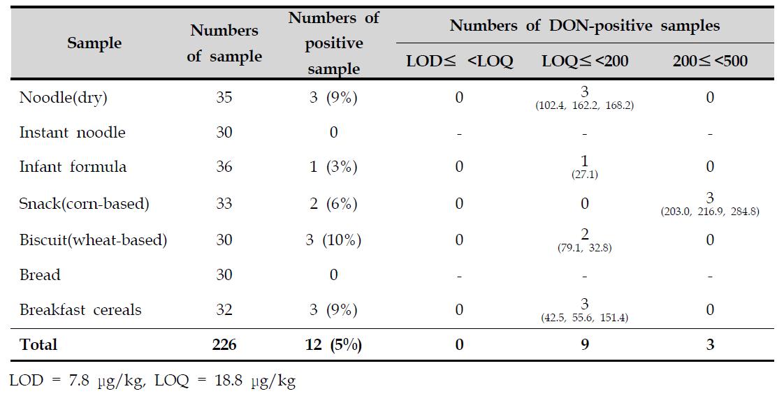 Levels of deoxynivalenol in cereal products and infant formula