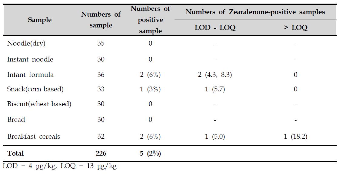 Levels of zearalenone in cereal products and infant formula