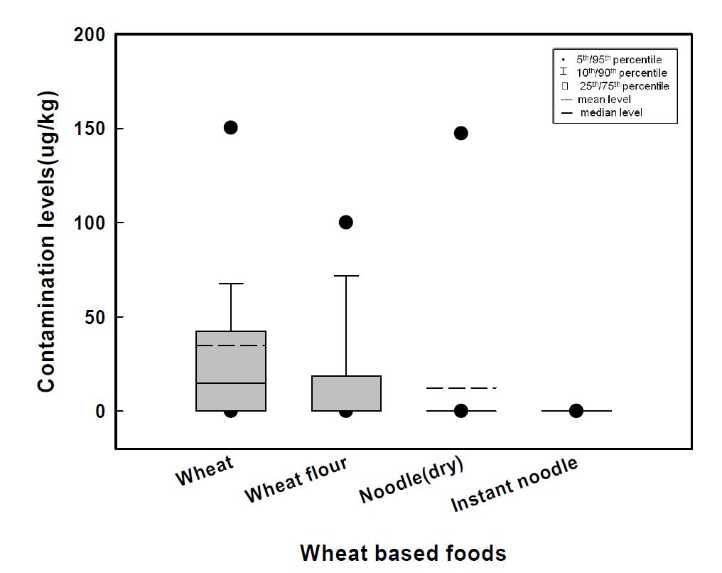 Comparison of contamination levels in wheat and wheat-based foods
