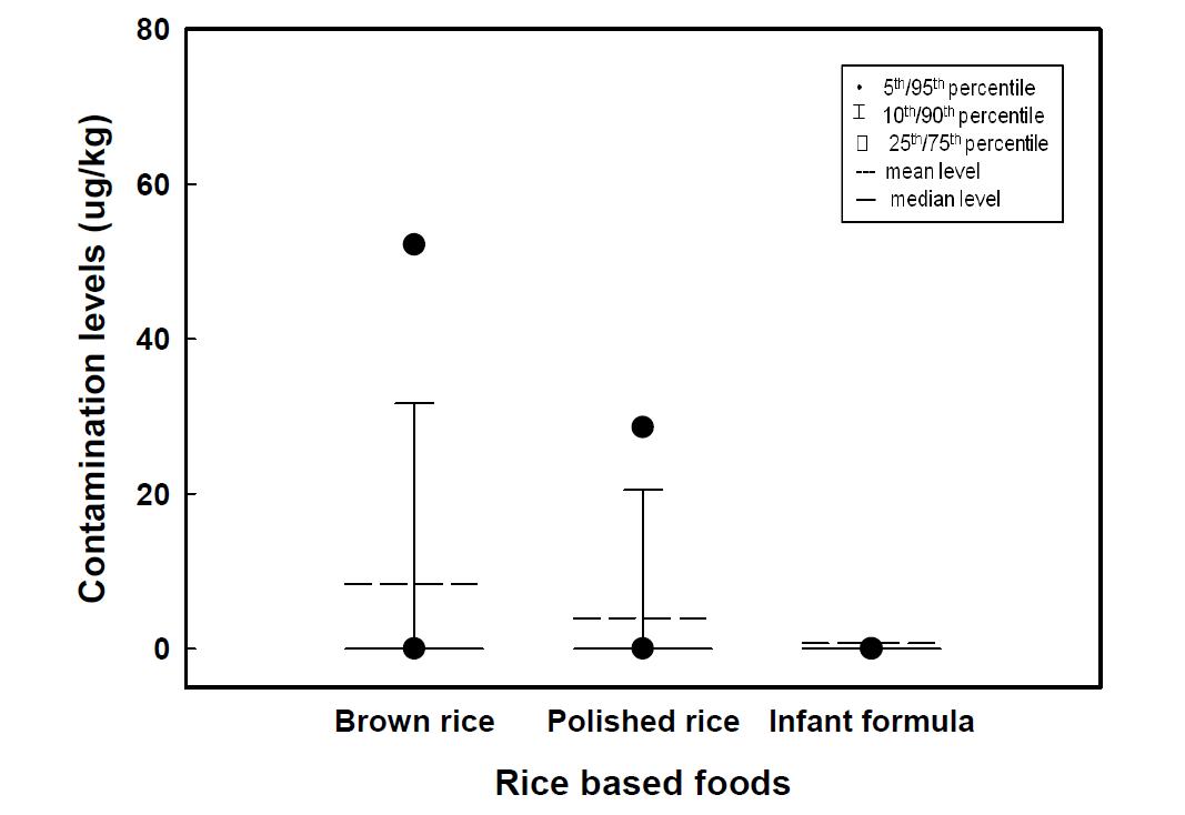 Comparison of contamination levels in rice-based foods