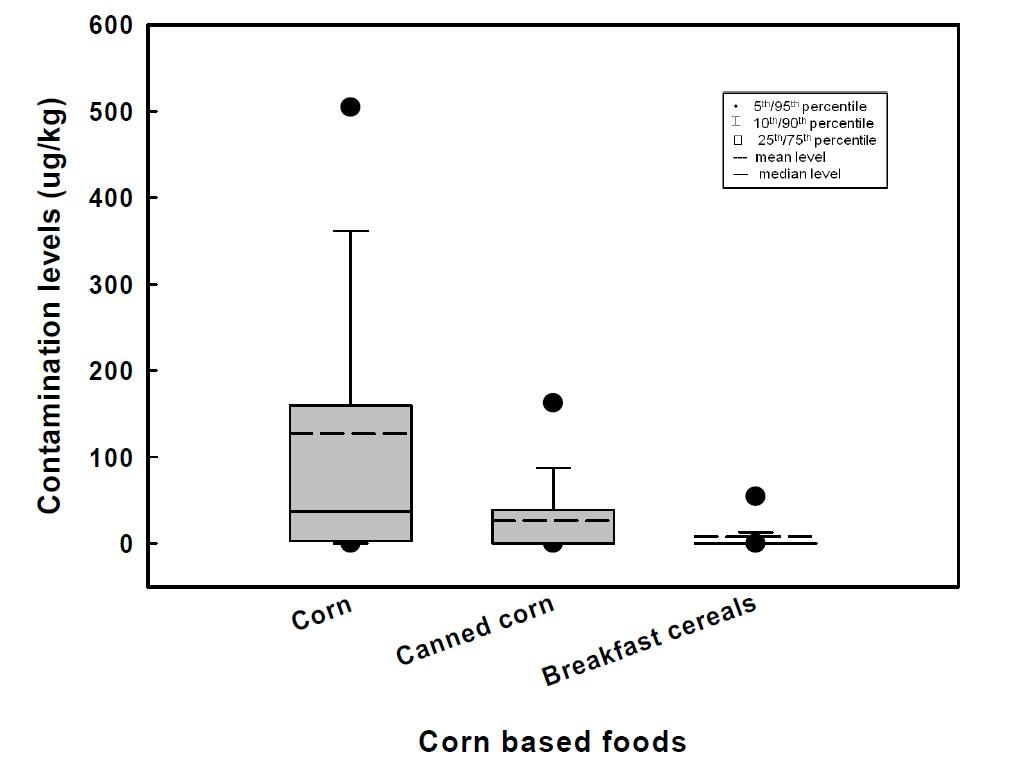 Comparison of contamination levels in corn and corn-based foods