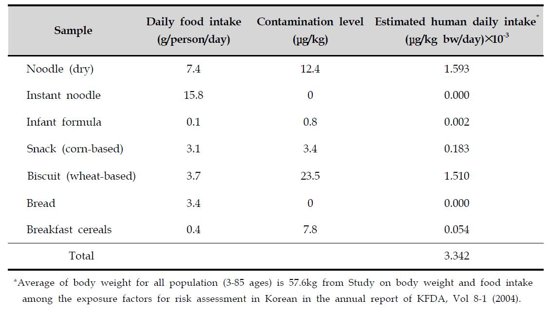 The comparison of estimated daily intake for deoxynivalenol
