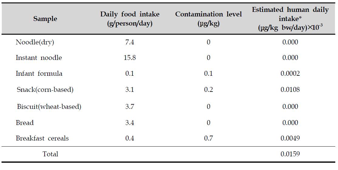 Estimated daily intake for zearalenone