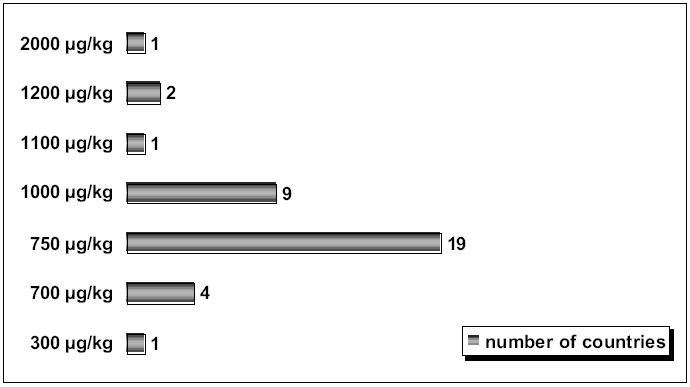 Worldwide limits for deoxynivalenol in wheat(flour) and other cereals