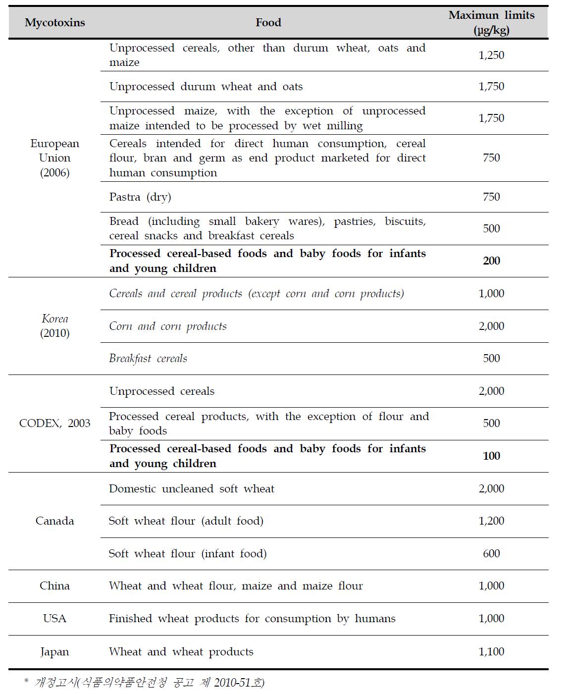 Worldwide limits for deoxynivalenol