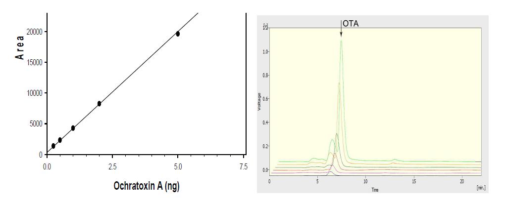Standard curves of Ochratoxin A and chromatogram.