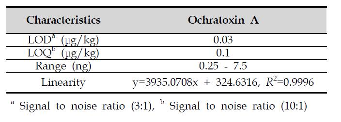 LOD, LOQ, range, and linearity of ochratoxin A