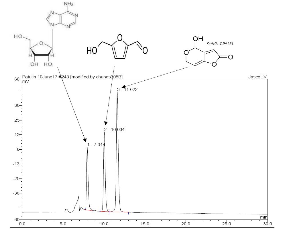 Separation of Patulin from Adenosine and 5-Hydroxymethylfurfural on the HPLC chromatogram by improved method