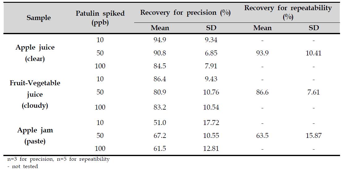 Recovery for Patulin