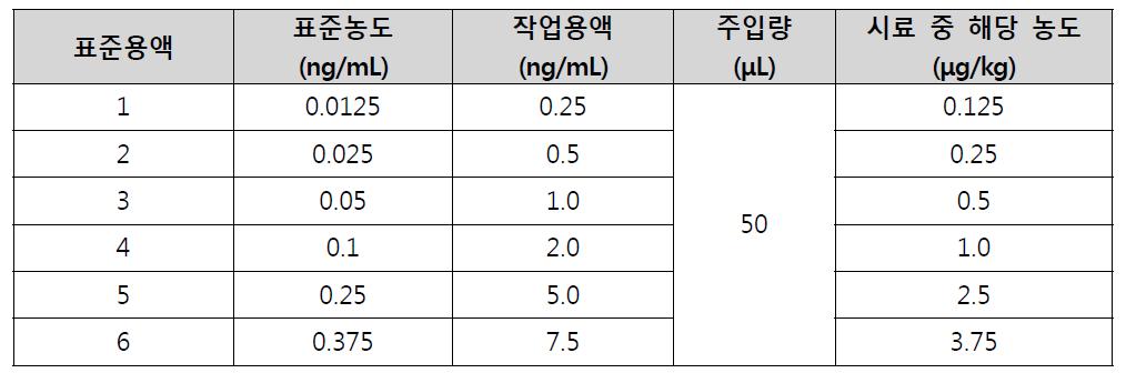 표준용액의 제조