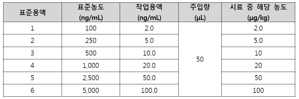 표준용액의 제조