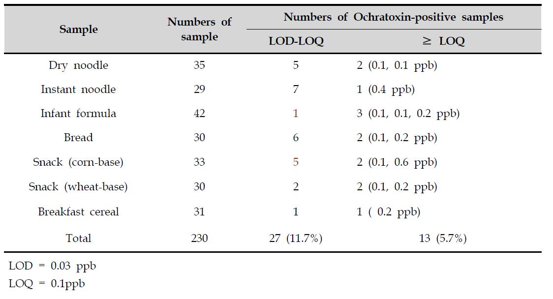 Levels of Ochratoxin in samples
