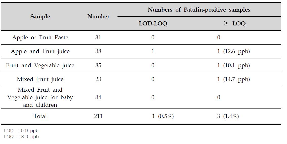 Levels of Patulin in samples