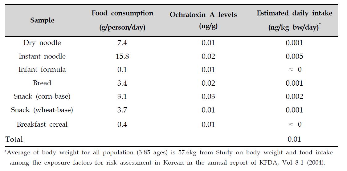 Estimated daily intake of ochratoxin A on food consumption data from the national health and nutrition examination