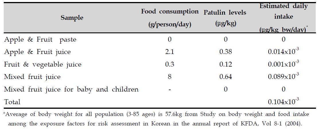 Estimated daily intake of Patulin on food consumption data from the national health and nutrition examination
