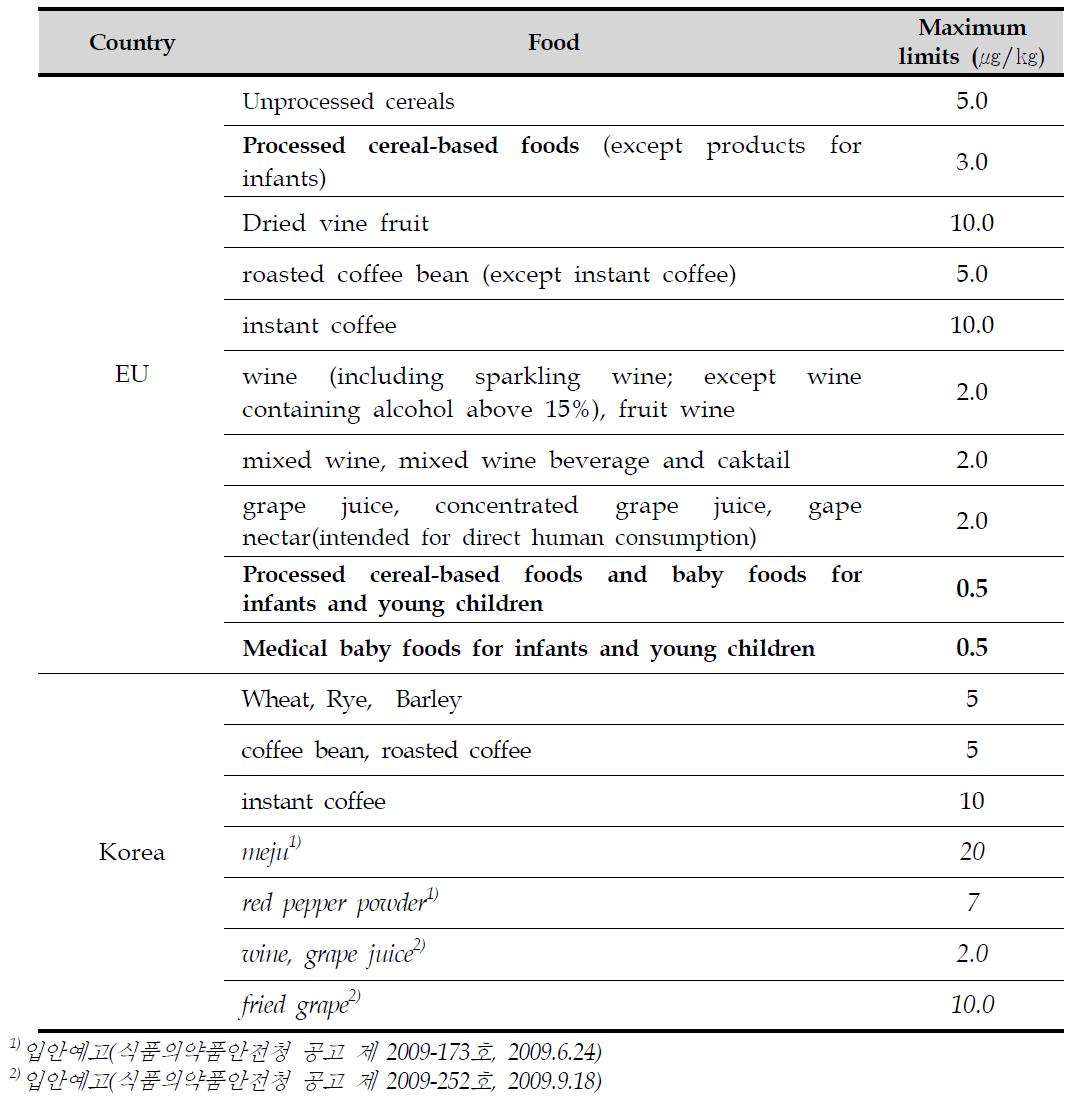 Limits for ochratoxin A in EU and Korea