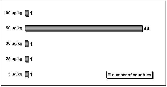 Worldwide limits for patulin in fruits and fruit juices