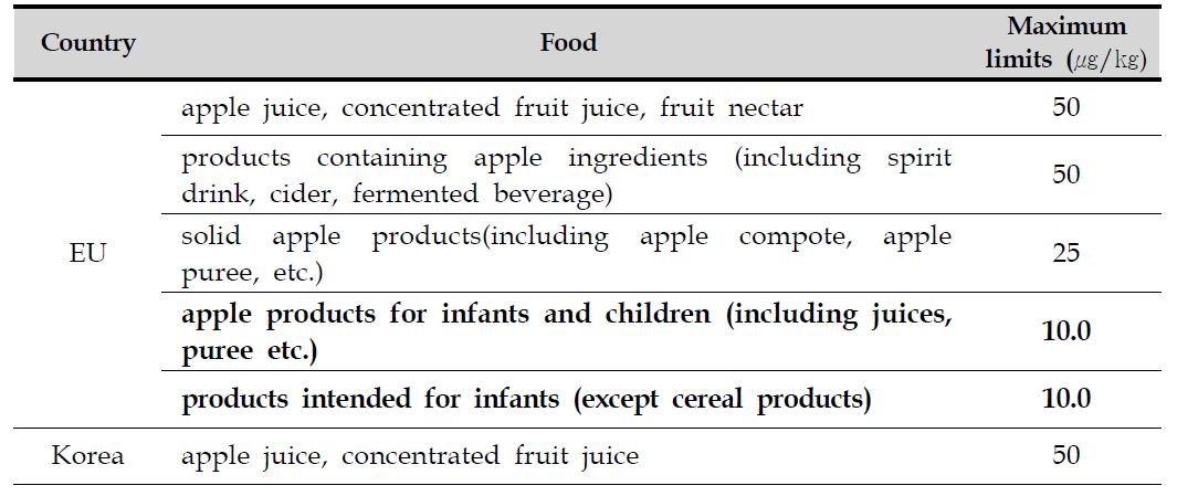 Limits for patulin in EU and Korea