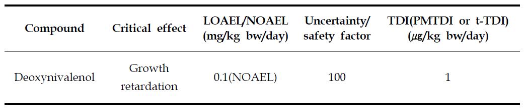 The evaluations by JECFA and SCF for deoxynivalenol