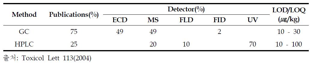 Publications of type B trichothecences(deoxynivalenol)