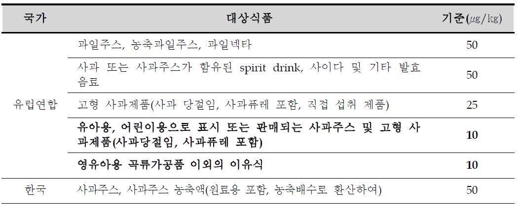 유럽연합과 우리나라의 파튤린 기준·규격