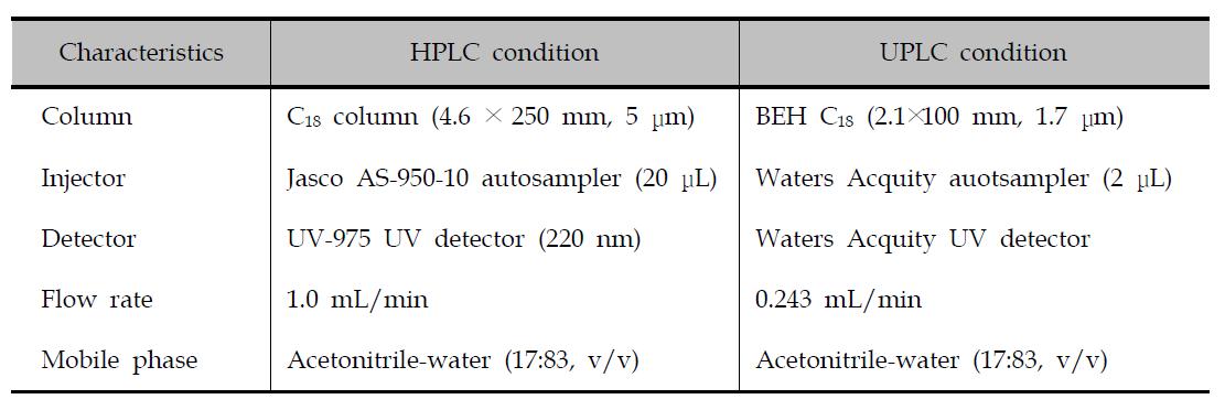 HPLC and UPLC conditions for analysis of deoxynivalenol