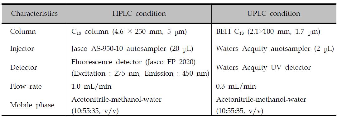 HPLC and UPLC conditions for analysis of zeralenone
