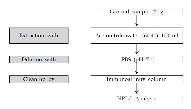 Flow diagram for analysis of Ochratoxin A