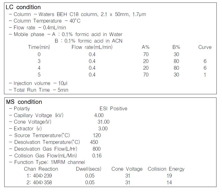 LC-MS condition for confirmation Patulin