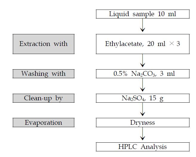 Flow diagram for analysis of Patulin