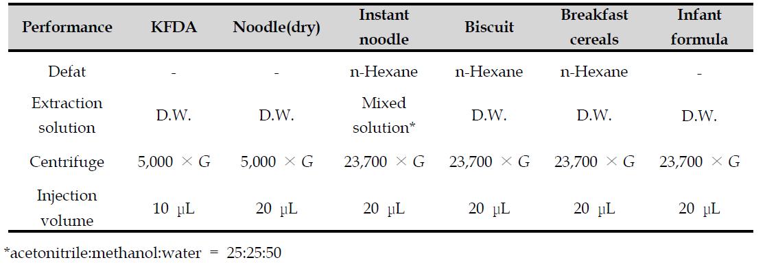 The revised procedure for DON analysis in food matrix