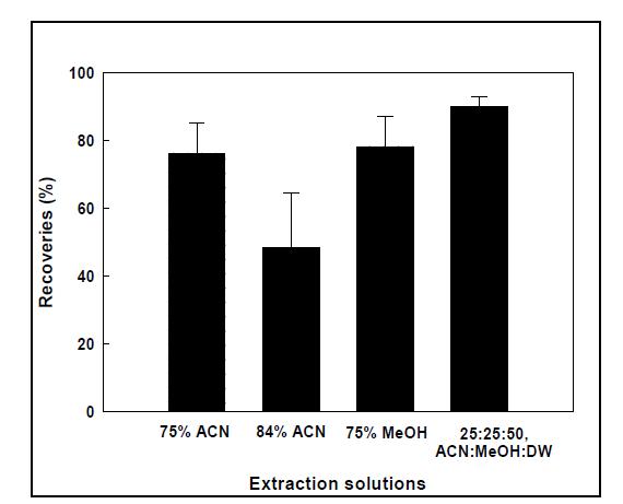 Comparison of recoveries for extraction solution in instant noodle