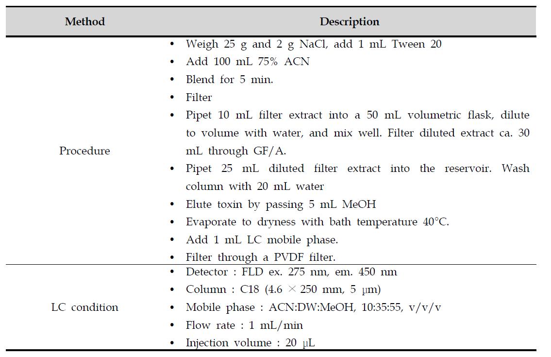 Zearalenone analysis method