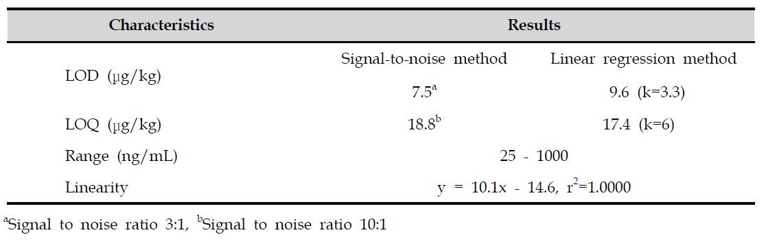 Characteristics of HPLC method for deoxynivalenol analysis